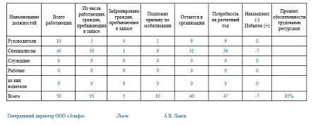 Форма №19 по воинскому учету: как заполнить и сдать