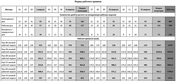 Календарь нормы рабочего времени на 2024 год Нормы рабочего времени в 2024 году: таблица