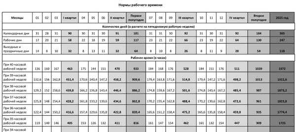 Норма рабочего времени в марте 2025