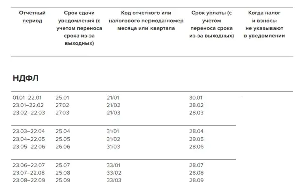 Срок подачи уведомлений по НДФЛ в 2024 году: таблица с изменениями