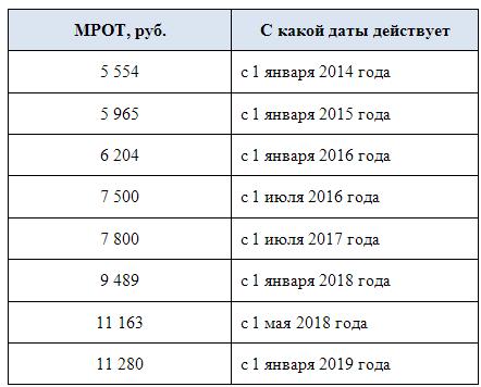 Сколько мрот в 2025 в красноярском крае. Сколько мрот в 2025 в красноярском крае
