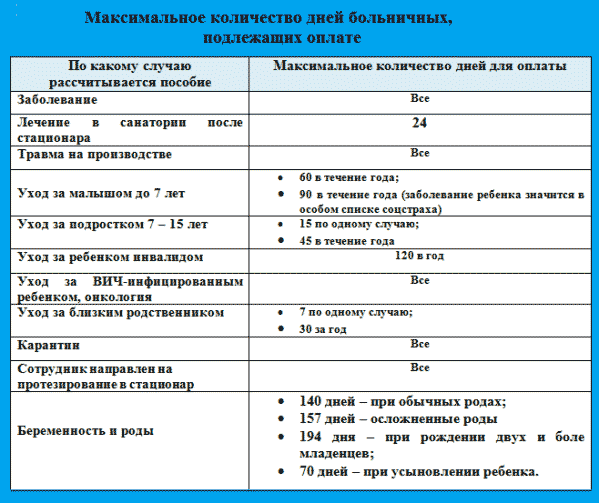 когда оплачивается 100 процентов больничный