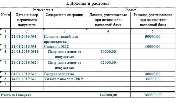 Мебель при усн доходы минус расходы