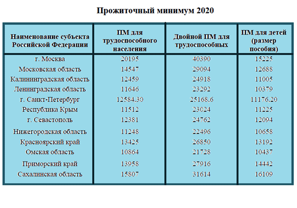 Размере детского прожиточного минимума. Пособия на ребенка 2020. Прожиточный минимум на детей Москва 2020. Прожиточный минимум на ребенка в 2020 году по регионам. Прожиточный минимум для детей 2020 год.