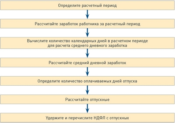 Учебный отпуск оплата и оформление 2020