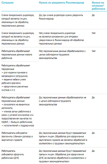 Роскомнадзор ждет от компаний новое уведомление об обработке персданных