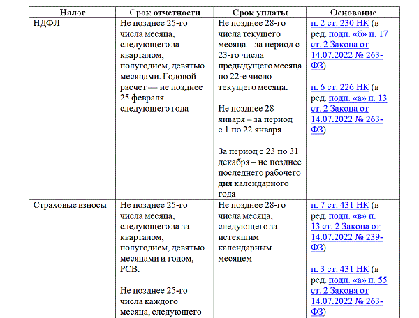 Налоговая сроки сдачи балансов. Отчетность за 2 квартал 2022 год сроки сдачи отчетности таблица. Периодичность отчетности. Сроки сдачи отчетности в 2021 году. Сроки сдачи отчетов.