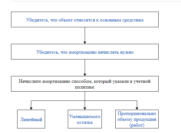 Начисление амортизации основных средств: как рассчитать и отразить в учете