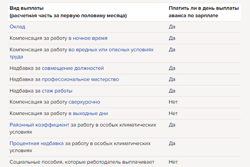 Аванс это сколько процентов от зарплаты