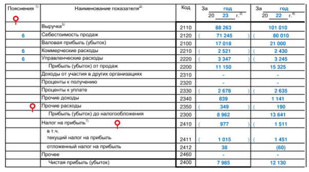 ПБУ 18/02: что это за положение и кто его должен применять