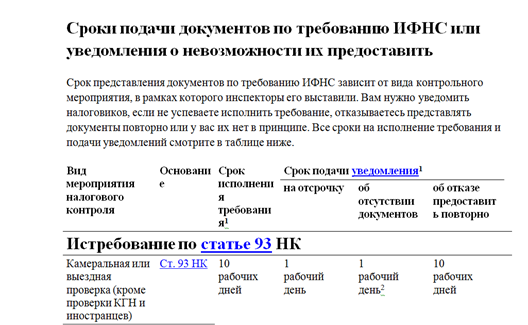 Пояснения в налоговую в ответ на требования по НДС: образцы на 2025 год