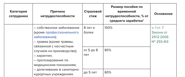 Стаж для расчета больничного листа в 2025 году