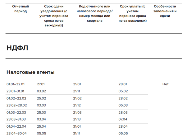 Уведомление по НДФЛ в 2025 году: реквизиты, образец заполнения