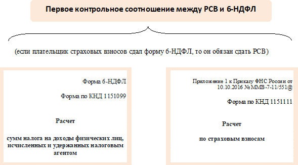Контрольное соотношение 6 ндфл 2025. Контрольные соотношения рсв и 6 ндфл. 6-ндфл и рсв. расхождение между рсв и 6-ндфл. контрольные соотношения.