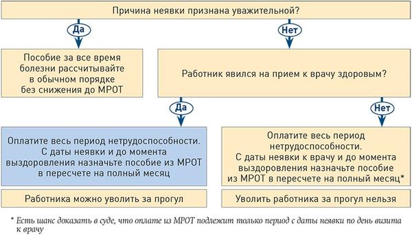 Каким образом платить пособие, если работник несвоевременно явился на прием к врачу