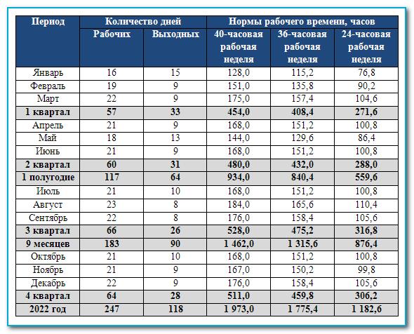 Календарь нормы рабочего времени на 2025 год Нормы рабочего времени 2022: скачать таблицу