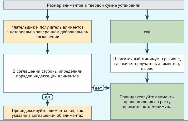 Минимальный размер алиментов в 2025 году таблица